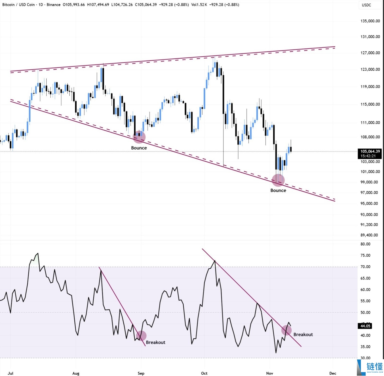 随着RSI指标走强,比特币能否突破11万美元大关?以太坊能否重回3700美元?