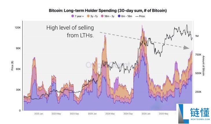 比特币跌回9.8万,年底冲高别想了?