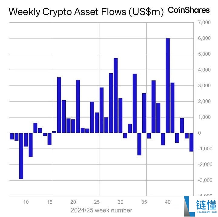 比特币跌回9.8万,年底冲高别想了?