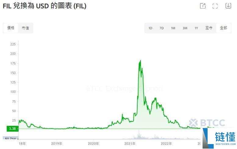 Filecoin（FIL）币是什么？怎么买？FIL价格预测2025-2030年