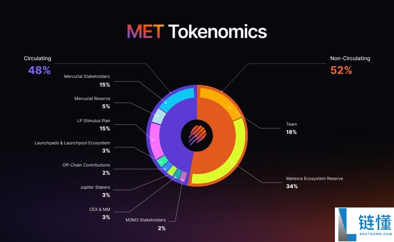 什么是Meteora(MET)币?如何工作的?Meteora工作原理和代币经济学介绍