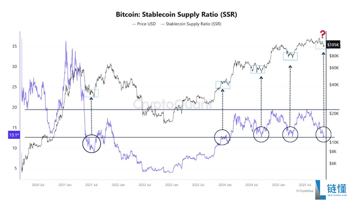 一文了解比特币（BTC）流动性模式显示“关键时刻”到来，目标价12.4万美元