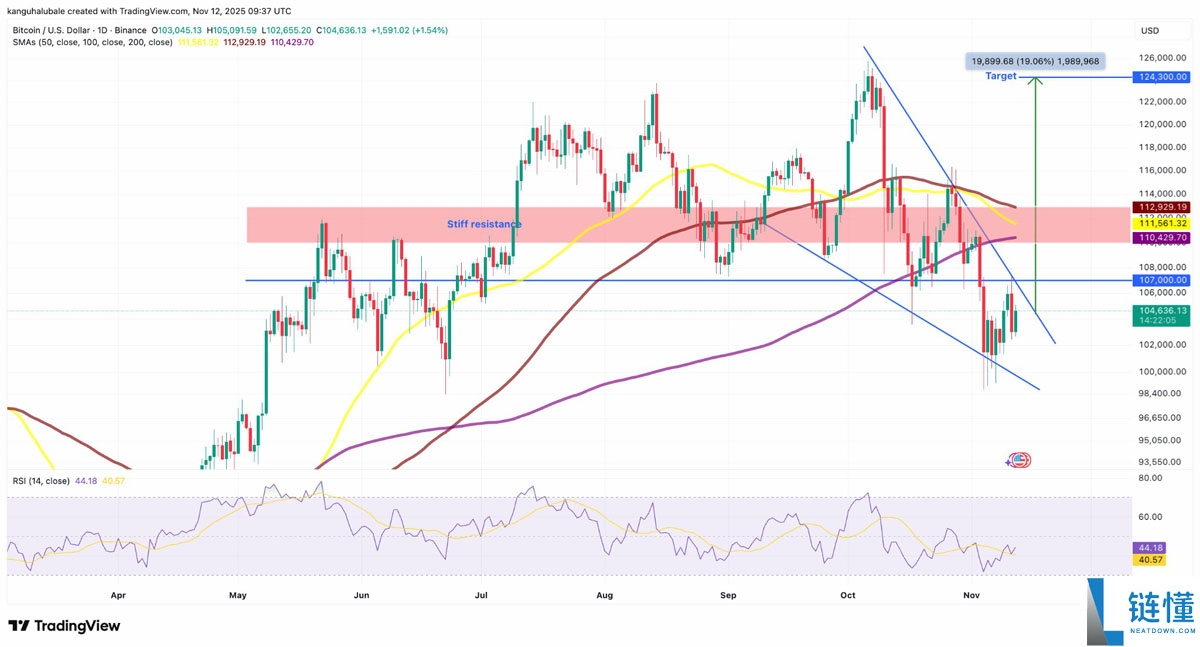 一文了解比特币（BTC）流动性模式显示“关键时刻”到来，目标价12.4万美元
