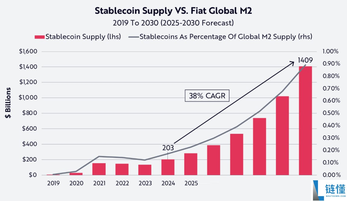 一文搞清楚稳定币对美国、新兴市场以及货币未来的真正意义