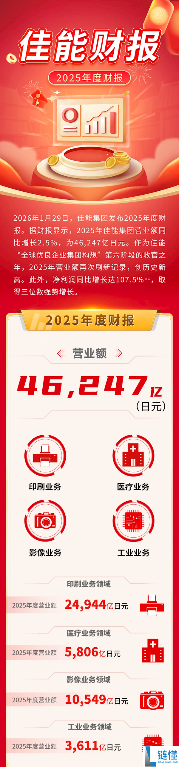 佳能真赚翻了,2025年净利润翻倍 影象营业打破万亿日元