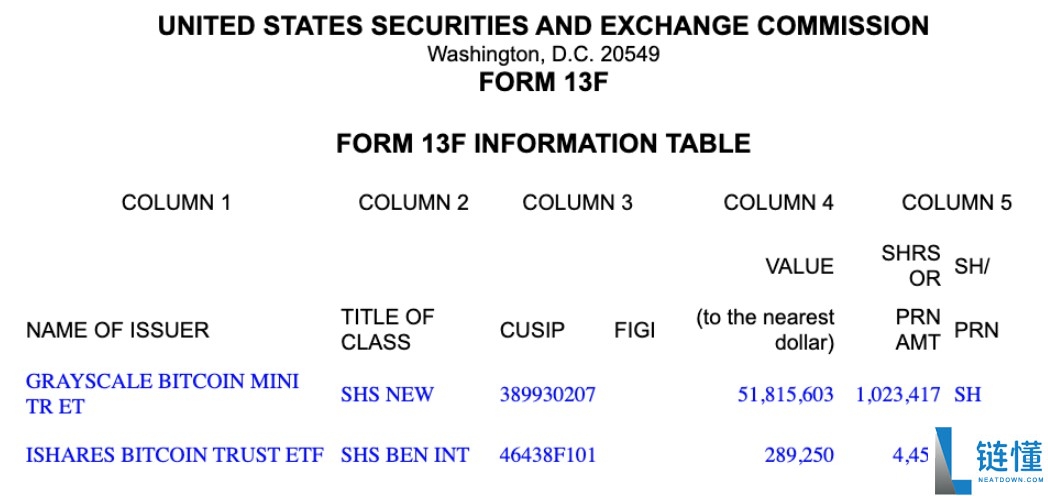 喜报：埃默里大学将灰度比特币（BTC）ETF持仓增至5200万美元
