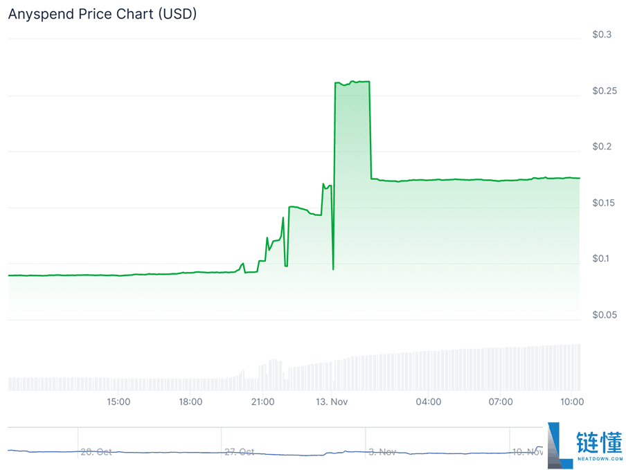 Anyspend (ANY) 是什么？ANY币2025-2030价格预测
