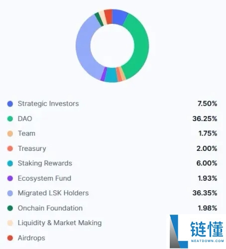 Lisk (LSK)币是什么?能在 2025 年反弹吗?代币经济学、价格预测