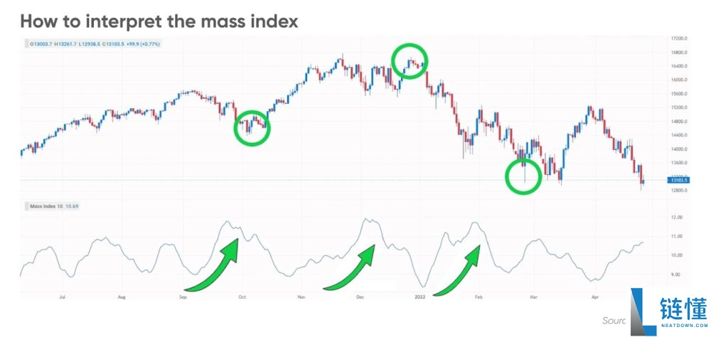 什么是质量指数(MI)?它是如何计算的?如何进行交易?