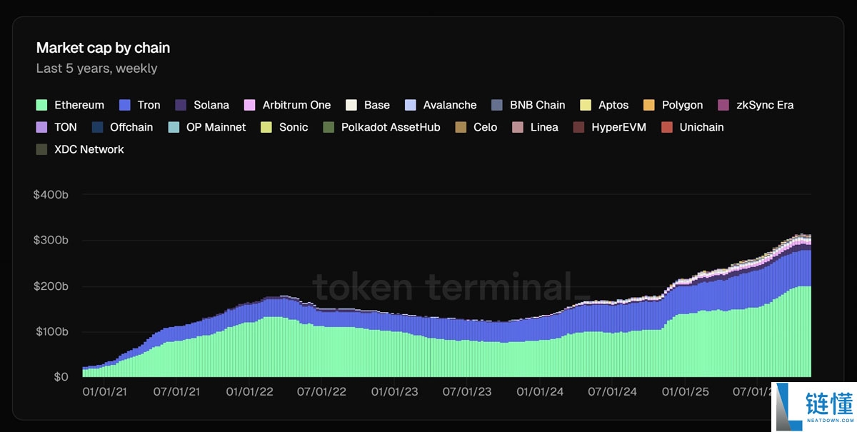 以太坊(ETH)2000亿美元的代币化资产基础支撑了分析师对ETH价格看涨的预测