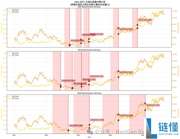 比特币与黄金的关系：BTC、黄金、美元怎么选？
