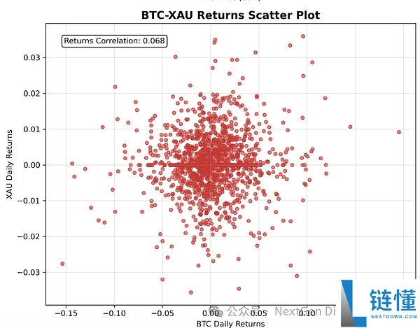 比特币与黄金的关系：BTC、黄金、美元怎么选？