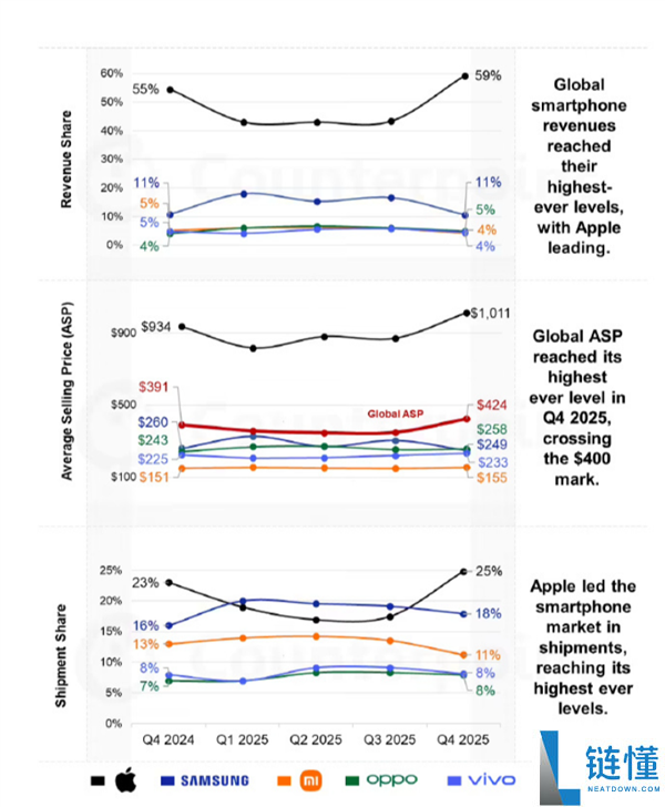 你任务多久买部iPhone,全球手机均价破400美元:苹果比小米OV三星总和还要多