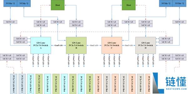 弥补国产高端空白,芯动科技发布全球首款120通道PCIe5交流芯片