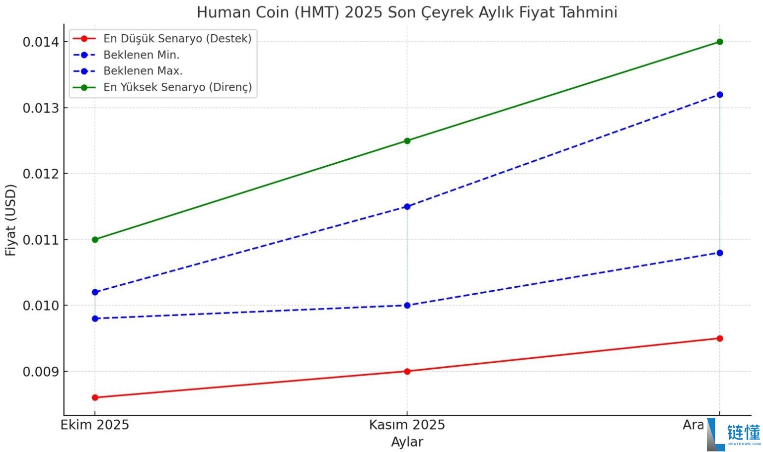 什么是Human Coin(HMT)币?HMT价格预测2025–2030年