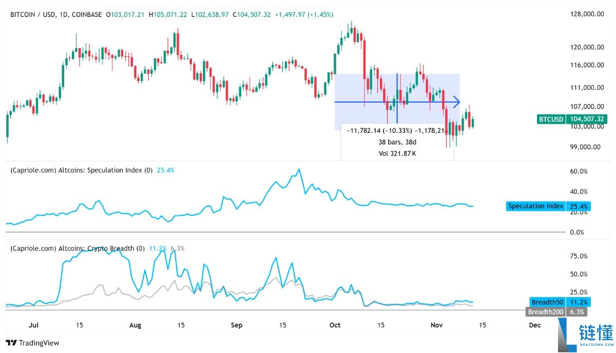 山寨币指标暗示复苏迹象,下一轮行情是否临近?简单分析