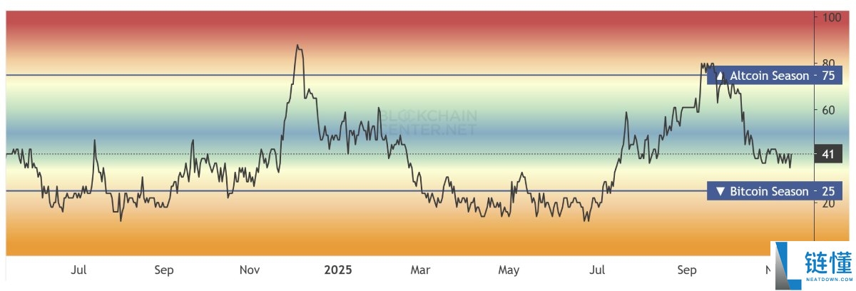 山寨币指标暗示复苏迹象,下一轮行情是否临近?简单分析