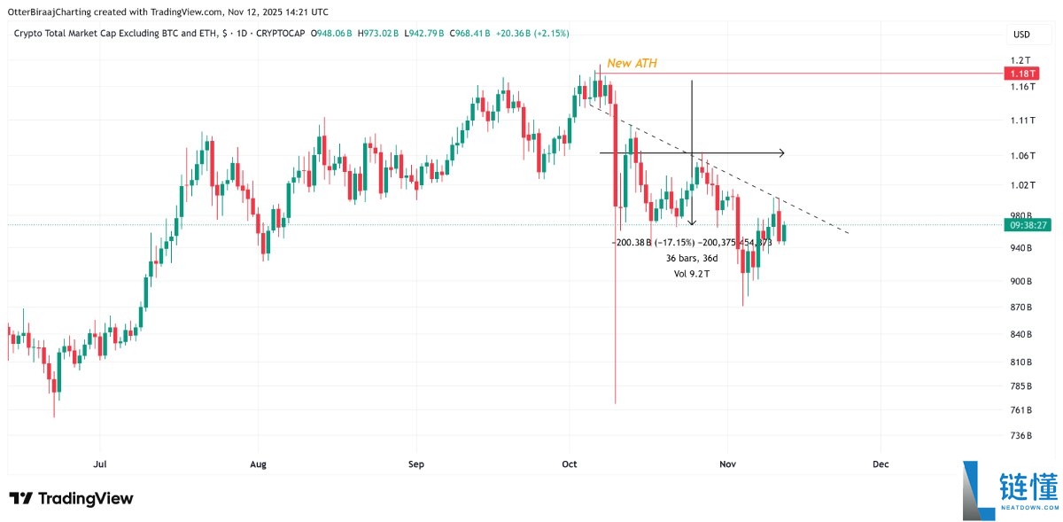 山寨币指标暗示复苏迹象,下一轮行情是否临近?简单分析