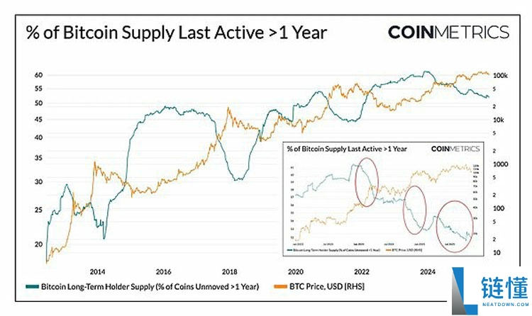 一文详细了解比特币（BTC）不断变化的市场节奏