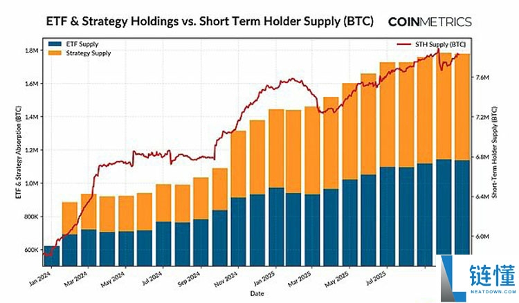 一文详细了解比特币（BTC）不断变化的市场节奏