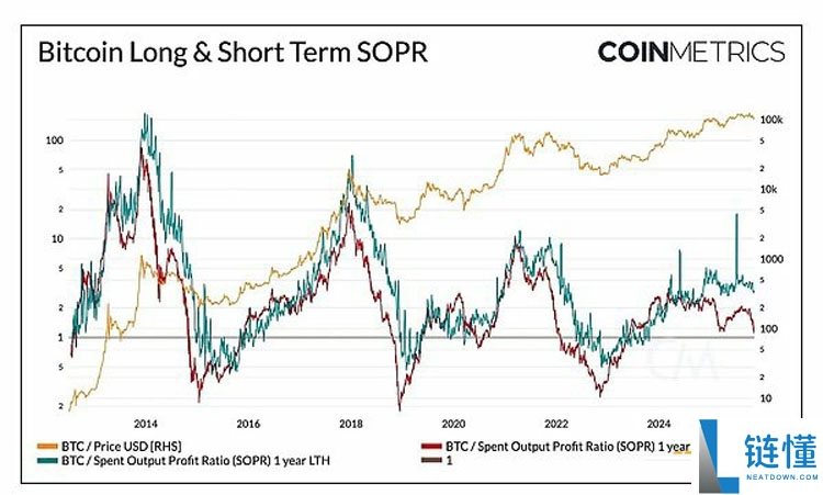 一文详细了解比特币（BTC）不断变化的市场节奏