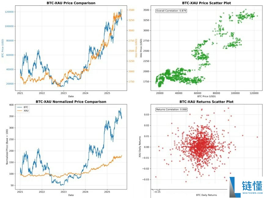 详细了解比特币(BTC)、黄金、美元现金的比较研究