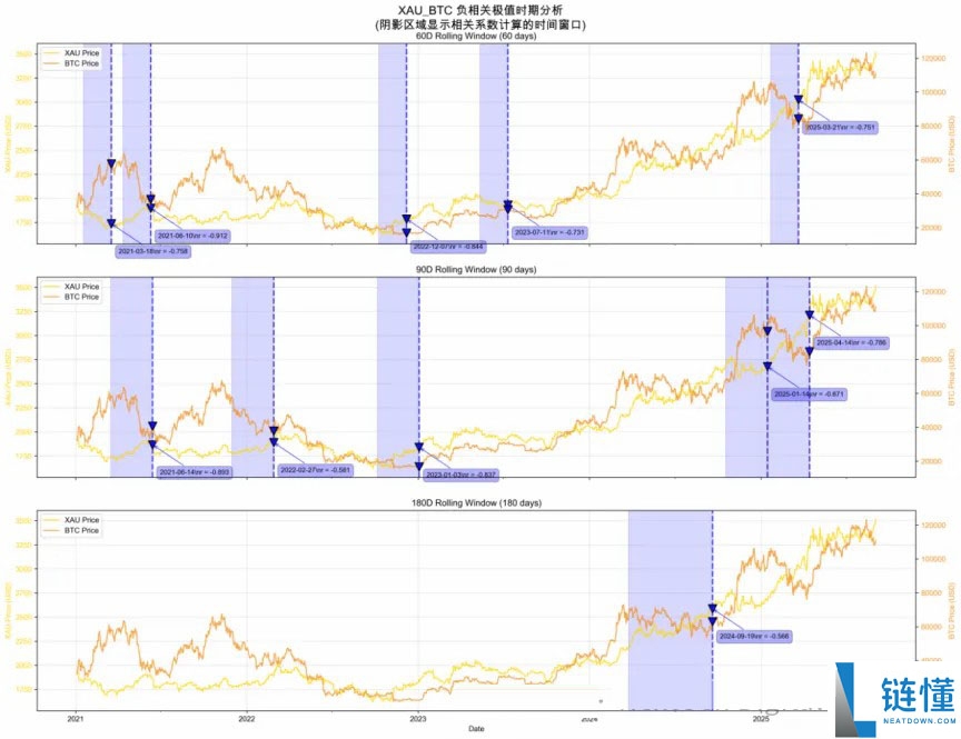 详细了解比特币(BTC)、黄金、美元现金的比较研究