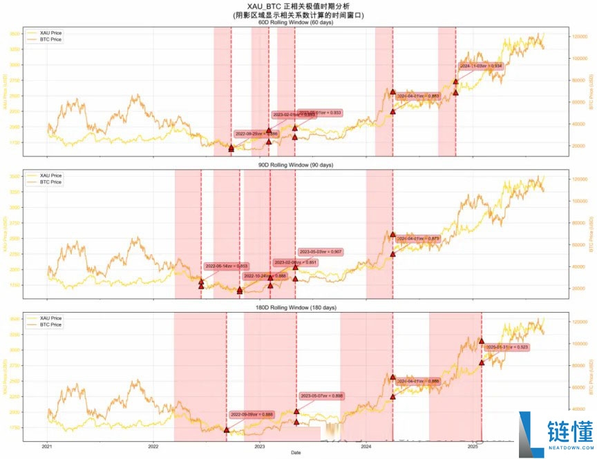 详细了解比特币(BTC)、黄金、美元现金的比较研究