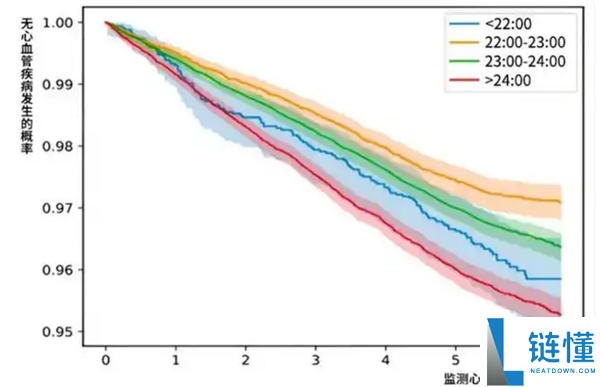 疑心多年,早睡夙起和晚睡晚起的人 究竟谁更安康：最新研讨给谜底
