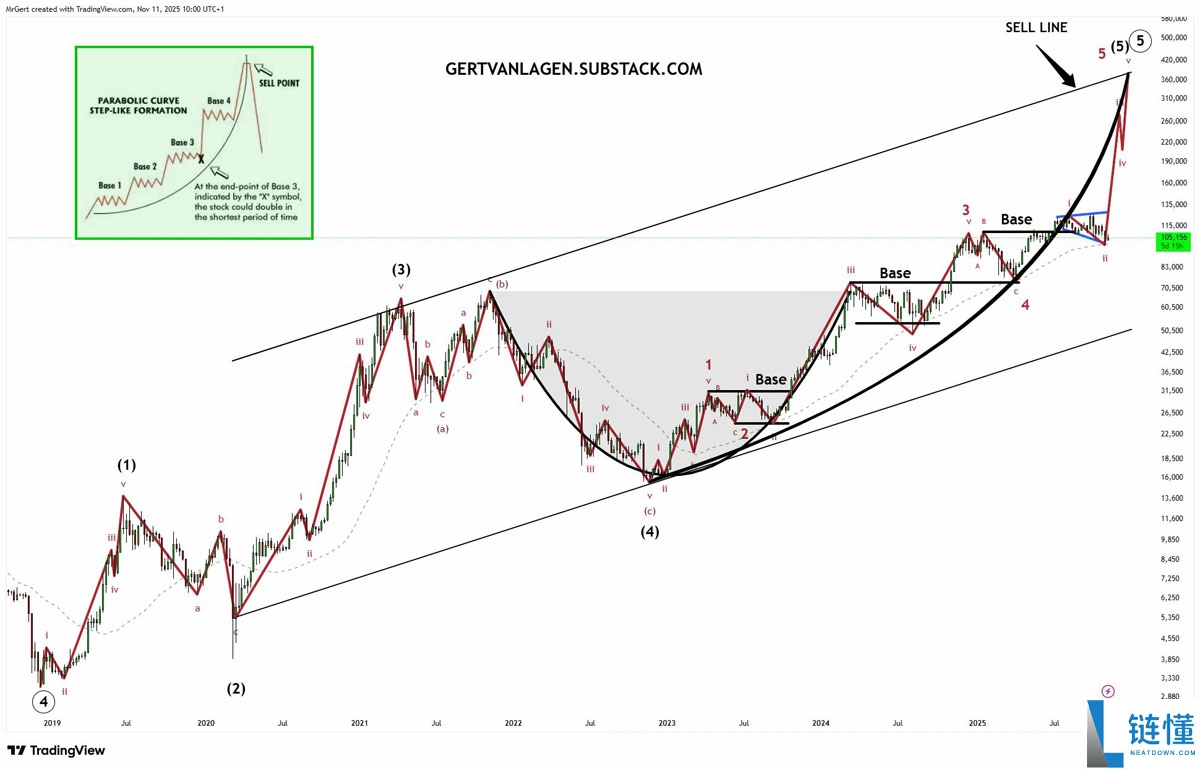 喜报：比特币（BTC）进入“第三波”上涨阶段，目标价看向20万美元，卖压正逐渐消退