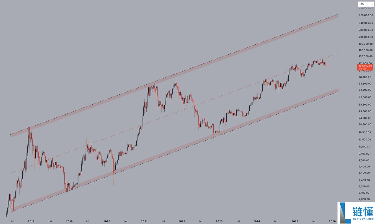 喜报：比特币（BTC）进入“第三波”上涨阶段，目标价看向20万美元，卖压正逐渐消退