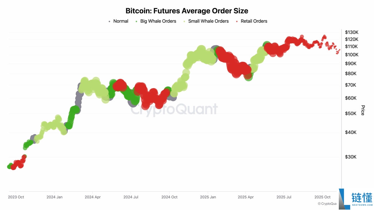 喜报：比特币（BTC）进入“第三波”上涨阶段，目标价看向20万美元，卖压正逐渐消退