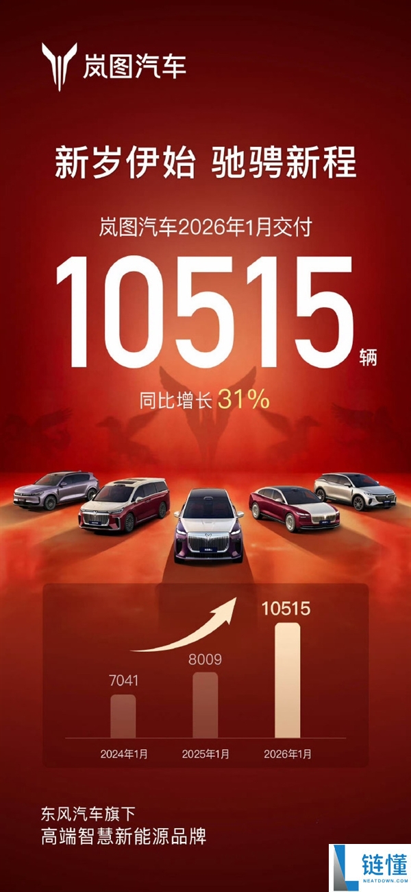 三年连升,岚图汽车1月交付10515辆 同比增进31%