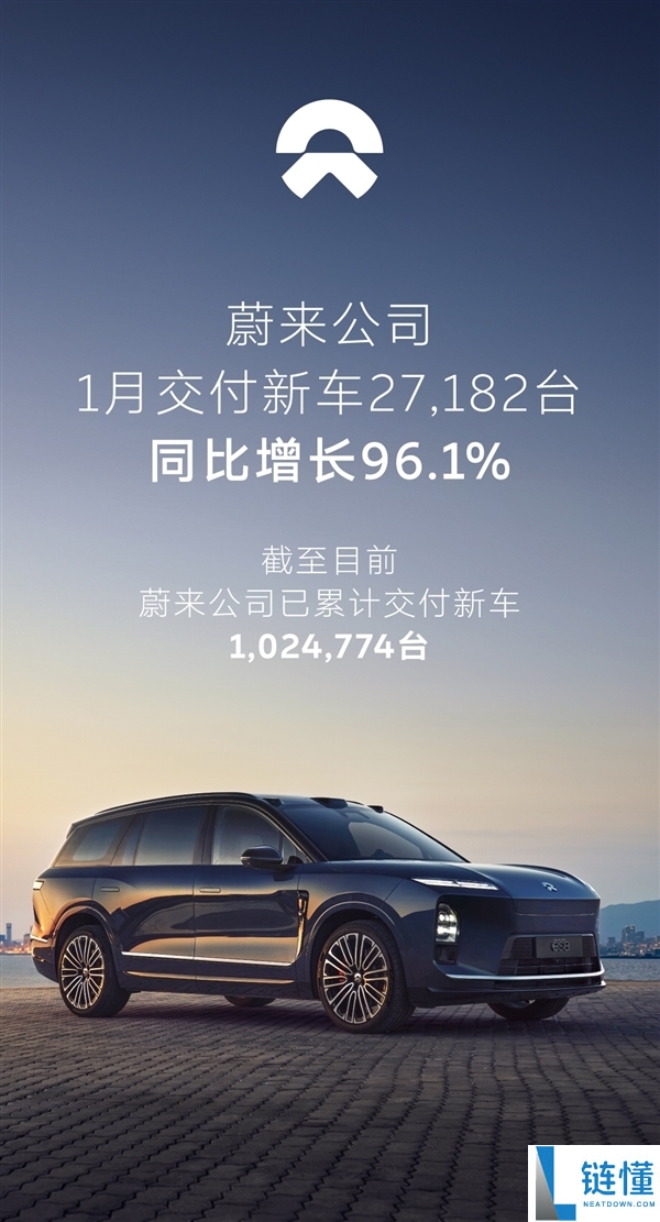 蔚来汽车1月销量迎开门红,新车交付27182台 同比增进96.1%