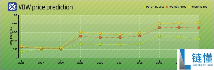 VOW币是什么?VOW价格预测2025-2050年