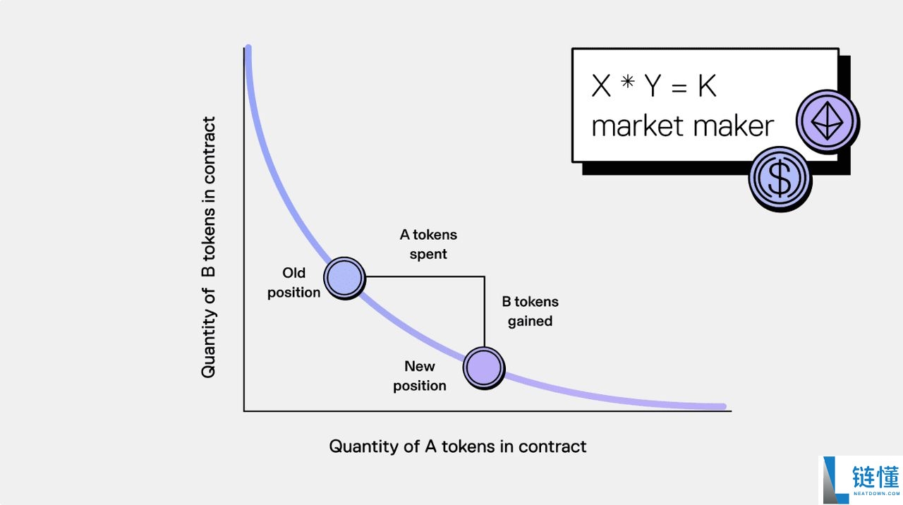 Uniswap 是什么？UNI 代币经济学、费用转换和 V1-V4 功能完整指南