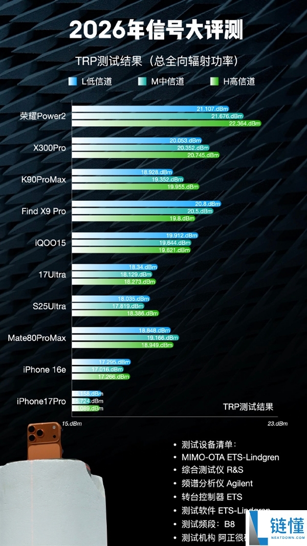 这排名若何,博主晒2026手机信号评测：iPhone 17垫底、华为竟没进第一梯队