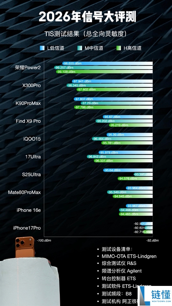 这排名若何,博主晒2026手机信号评测：iPhone 17垫底、华为竟没进第一梯队