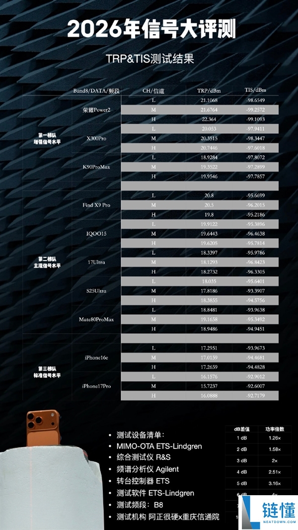 这排名若何,博主晒2026手机信号评测：iPhone 17垫底、华为竟没进第一梯队