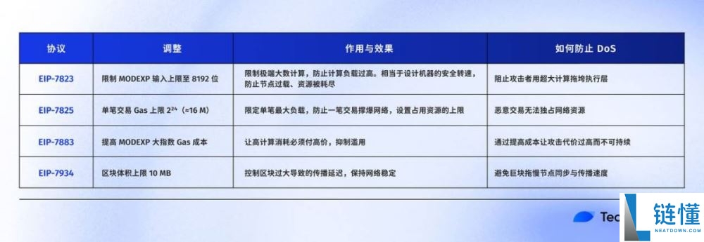 全网最好懂的Fusaka 科普：以太坊升级实现与生态影响全解析