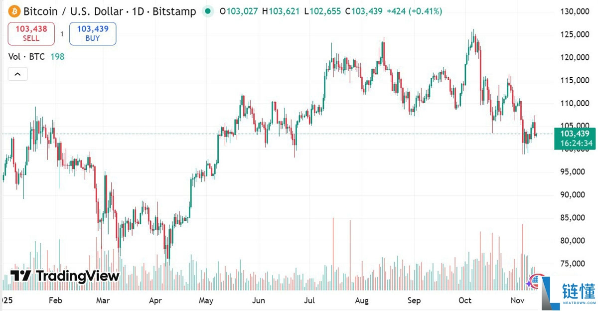 摩根士丹利深度分析，比特币（BTC）已进入“秋季周期”，是“收割时节”