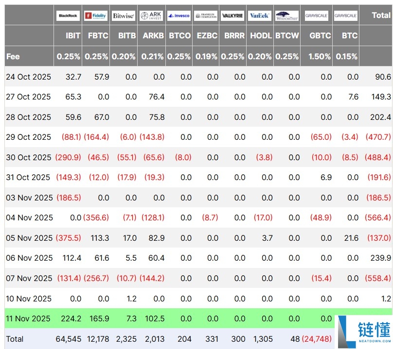 一文详细比特币（BTC）ETF强势回归，单日净流入达5.24亿创市场崩盘以来新高