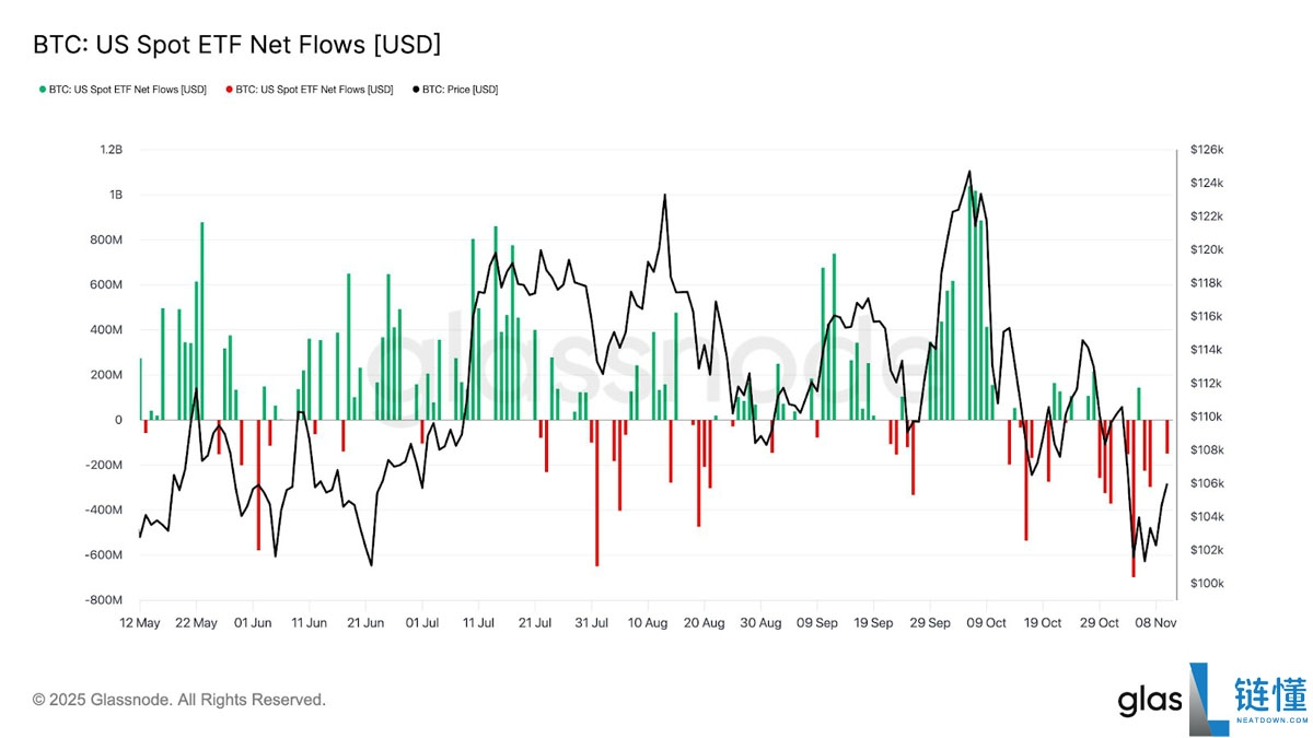一文详细比特币（BTC）ETF强势回归，单日净流入达5.24亿创市场崩盘以来新高