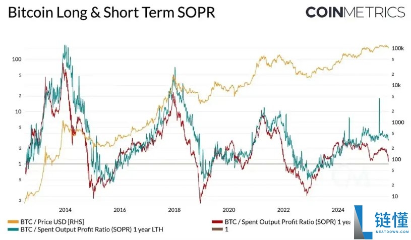 为何比特币本轮周期被延长了?一文带你理解比特币市场节奏的变化