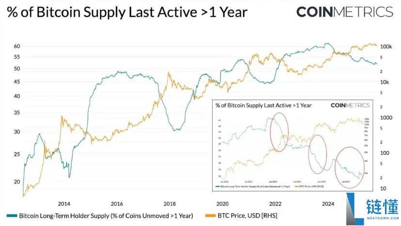 为何比特币本轮周期被延长了?一文带你理解比特币市场节奏的变化
