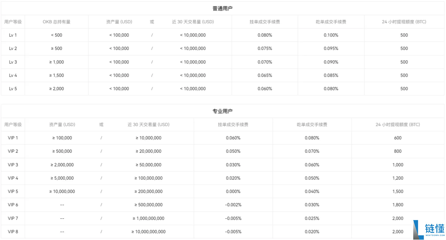 如何降低欧易交易手续费？如何返还手续费？欧易邀请码有什么用？