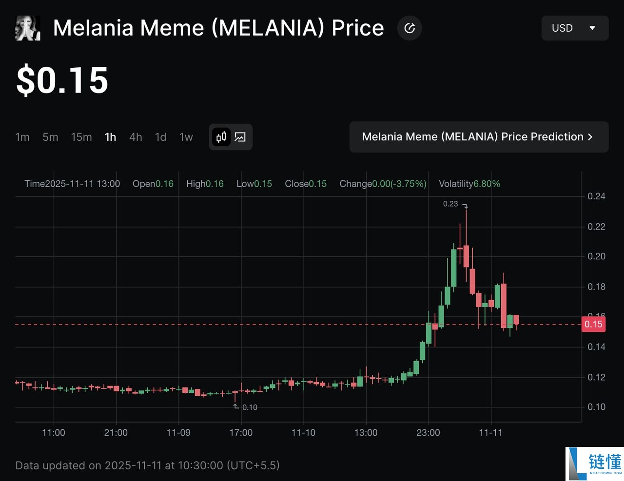 梅兰妮亚迷因币 (MELANIA)币是什么?是一项好投资吗?MELANIA 代币经济学介绍