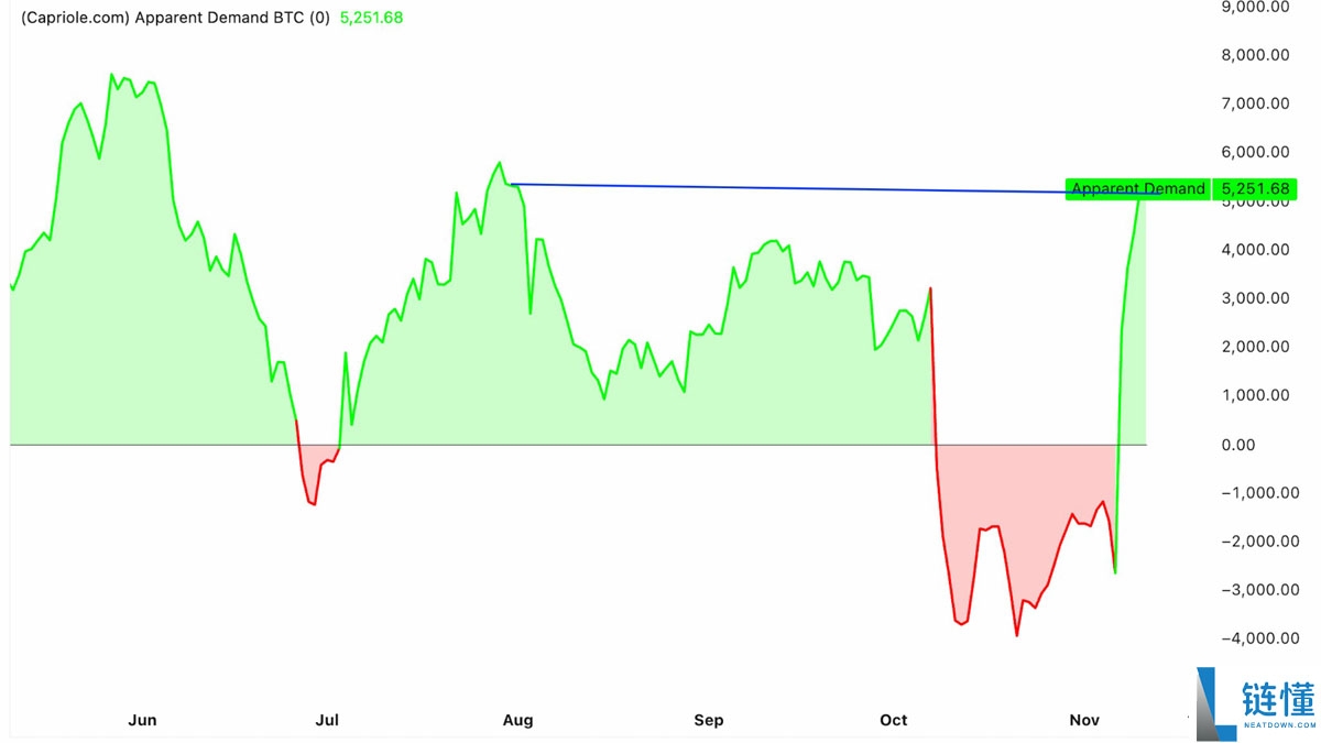 一文搞清楚比特币（BTC）显示看涨反转信号，“表观需求”创四个月新高
