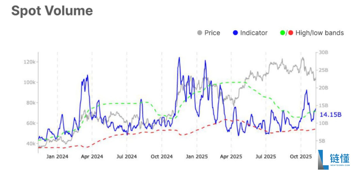 一文搞清楚比特币（BTC）显示看涨反转信号，“表观需求”创四个月新高