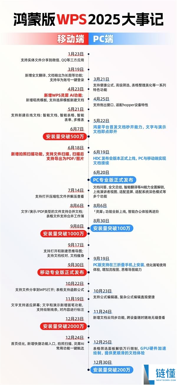 Word再会,华为和WPS联手攻克困难:一句话生成PPT、PDF/Excel大文件秒开